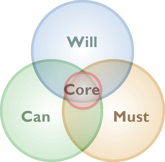 Will Can Must